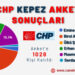 CHP Çanakkale Kepez Anketi Sonuçlanmıştır