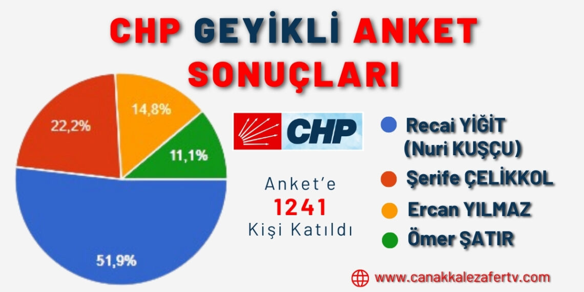 CHP Geyikli Anketi Sonuçlanmıştır