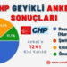 CHP Geyikli Anketi Sonuçlanmıştır